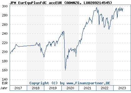 Chart: JPM EurEquPlusFdC accEUR (A0MNZ6 LU0289214545)