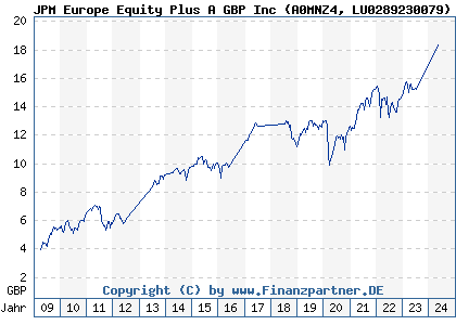 Chart: JPM Europe Equity Plus A GBP Inc (A0MNZ4 LU0289230079)