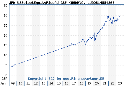 Chart: JPM USSelectEquityPlusAd GBP (A0MNVG LU0281483486)