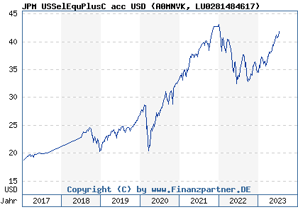 Chart: JPM USSelEquPlusC acc USD (A0MNVK LU0281484617)