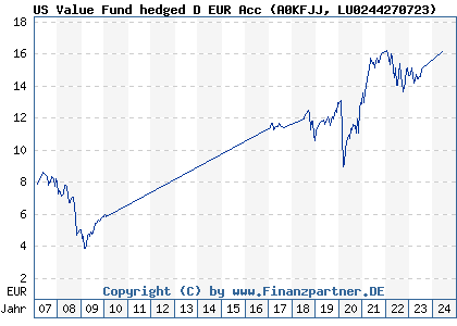 Chart: JPM USVaFdD acc EURh dg (A0KFJJ LU0244270723)