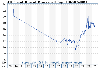 Chart: JPM Global Natural Resources A Cap ( LU0456854461)