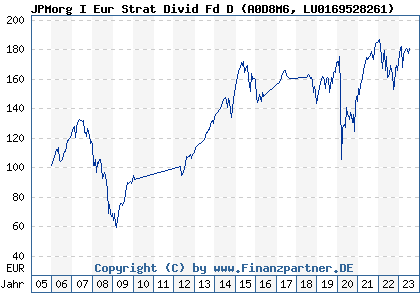 Chart: JPMorg I Eur Strat Divid Fd D (A0D8M6 LU0169528261)