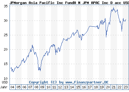 Chart: JPMorgan Asia Pacific Inc FundA N JPM APAC Inc D acc USD (796138 LU0117844612)