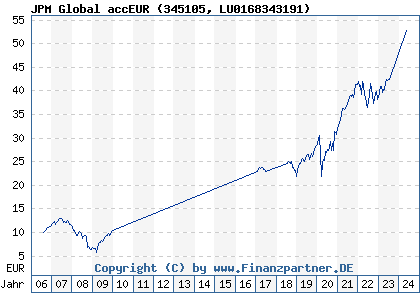 Chart: JPM Global accEUR (345105 LU0168343191)