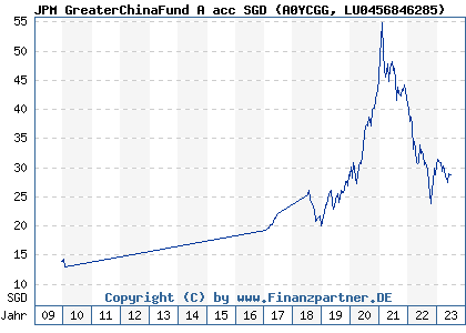 Chart: JPM GreaterChinaFund A acc SGD (A0YCGG LU0456846285)