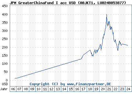 Chart: JPM GreaterChinaFund I acc USD (A0JKT1 LU0248053877)