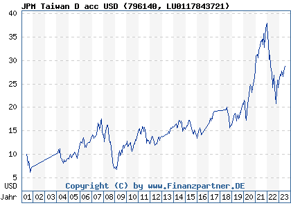 Chart: JPM Taiwan D acc USD (796140 LU0117843721)
