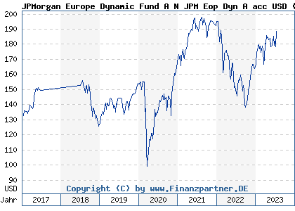 Chart: JPMorgan Europe Dynamic Fund A N JPM Eop Dyn A acc USD (A1W3MQ LU0955580203)