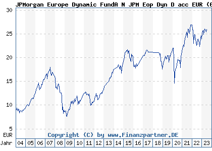 Chart: JPMorgan Europe Dynamic FundA N JPM Eop Dyn D acc EUR (602990 LU0119063039)