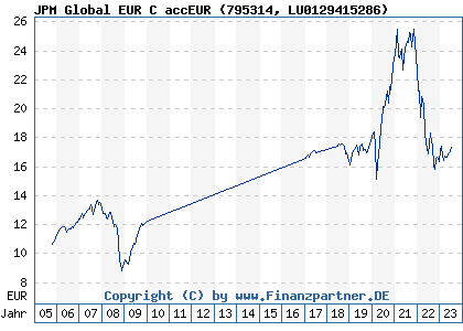 Chart: JPM Global EUR C accEUR (795314 LU0129415286)