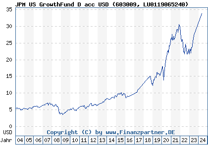 Chart: JPM US GrowthFund D acc USD (603009 LU0119065240)