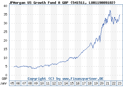 Chart: JPMorgan US Growth Fund A GBP (541511 LU0119089182)