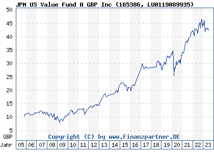 Chart: JPM US Value Fund A GBP Inc (165386 LU0119089935)