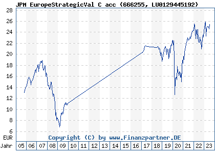 Chart: JPM EuropeStrategicVal C acc (666255 LU0129445192)