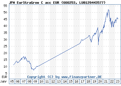 Chart: JPM EurStraGrow C acc EUR (666253 LU0129443577)