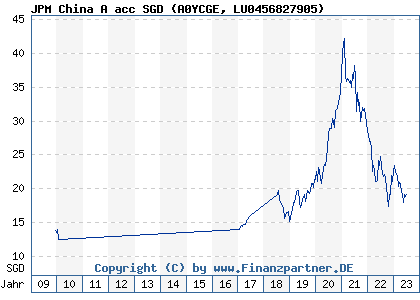 Chart: JPM China A acc SGD (A0YCGE LU0456827905)