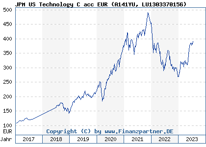 Chart: JPM US Technology C acc EUR (A141YU LU1303370156)