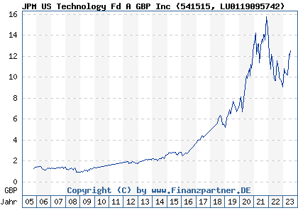 Chart: JPM US Technology Fd A GBP Inc (541515 LU0119095742)