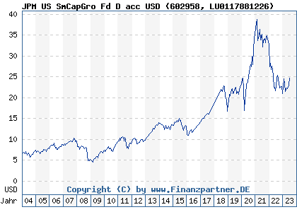 Chart: JPM US SmCapGro Fd D acc USD (602958 LU0117881226)