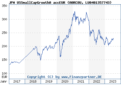 Chart: JPM USSmallCapGrowthA accEUR (A0RC8U LU0401357743)