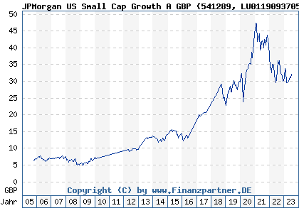 Chart: JPMorgan US Small Cap Growth A GBP (541289 LU0119093705)