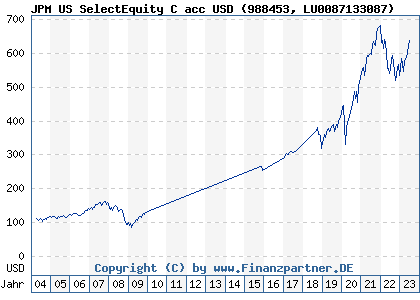 Chart: JPM US SelectEquity C acc USD (988453 LU0087133087)