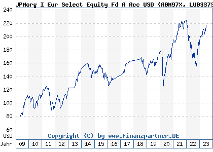 Chart: JPMorg I Eur Select Equity Fd A Acc USD (A0M97X LU0337330384)