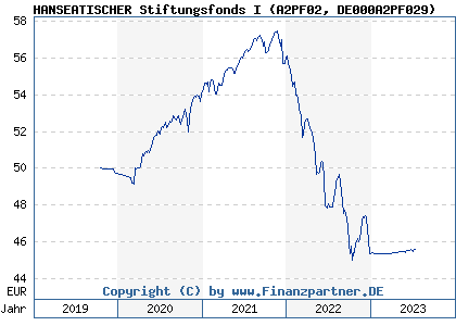 Chart: HANSEATISCHER Stiftungsfonds I (A2PF02 DE000A2PF029)