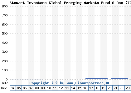 Chart: Stewart Investors Global Emerging Markets Fund A Acc (728156 GB0030190366)