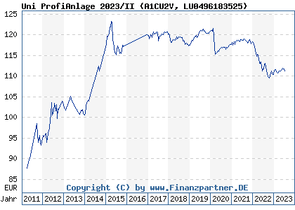 Chart: Uni ProfiAnlage 2023/II (A1CU2V LU0496183525)