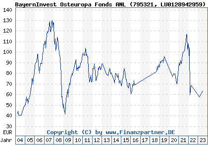 Chart: BayernInvest Osteuropa Fonds ANL (795321 LU0128942959)
