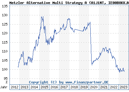 Chart: Metzler Alternative Multi Strategy A (A1J1NT IE00B8KKJW05)