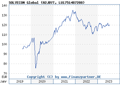 Chart: SOLVECON Global (A2JBVT LU1751487288)