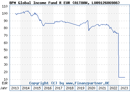 Chart: BPM Global Income Fund R EUR (A1T8AW LU0912686986)