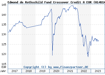 Chart: Edmond de Rothschild Fund Crossover Credit A EUR (A14U1W LU1080013482)