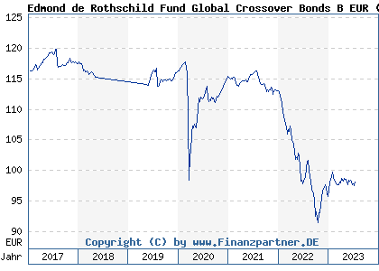 Chart: Edmond de Rothschild Fund Global Crossover Bonds B EUR (A2AF6W LU1080013649)