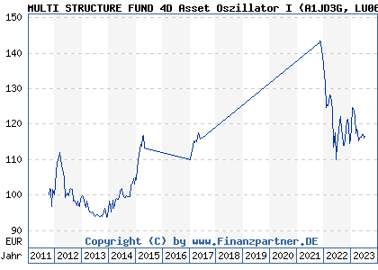 Chart: MULTI STRUCTURE FUND 4D Asset Oszillator I (A1JD3G LU0665001870)