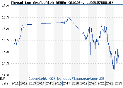 Chart: Thread Lux AmeAbsAlph AEHEu (A1C204 LU0515763810)