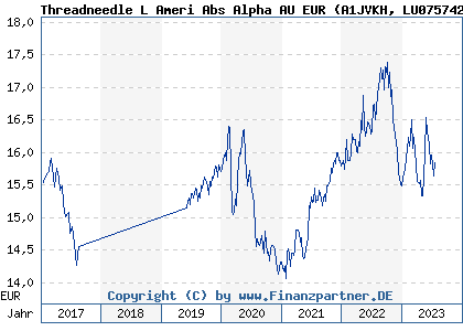 Chart: Threadneedle L Ameri Abs Alpha AU EUR (A1JVKH LU0757425417)