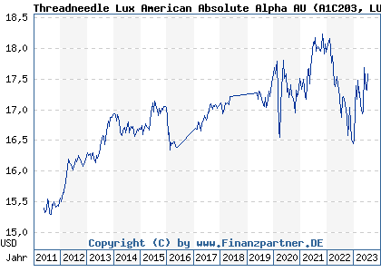 Chart: Threadneedle Lux American Absolute Alpha AU (A1C203 LU0515763737)