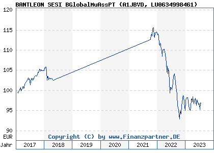 Chart: Bantleon Global Multi Asset PT (A1JBVD LU0634998461)
