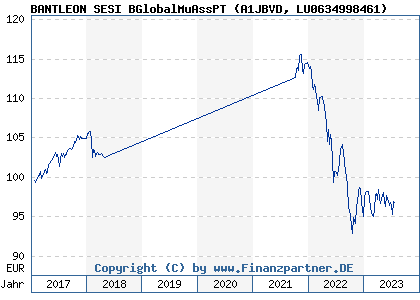Chart: BANTLEON SESI BGlobalMuAssPT (A1JBVD LU0634998461)