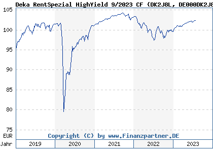 Chart: Deka RentSpezial HighYield 9/2023 CF (DK2J8L DE000DK2J8L6)
