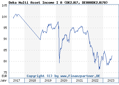 Chart: Deka Multi Asset Income I A (DK2J67 DE000DK2J670)