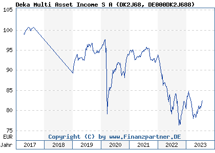 Chart: Deka Multi Asset Income S A (DK2J68 DE000DK2J688)