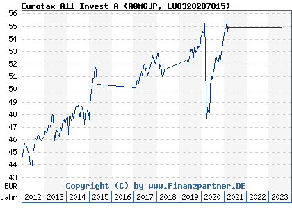 Chart: Eurotax All Invest A (A0M6JP LU0328287015)