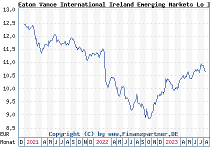 Chart: Eaton Vance International Ireland Emerging Markets Lo I I A EURH (A2PGJP IE00BF2K4H70)