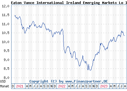 Chart: Eaton Vance International Ireland Emerging Markets Lo I I A USD (A2PGJM IE00BF2K4D33)