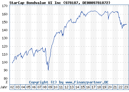 Chart: StarCap Bondvalue UI Inc (978187 DE0009781872)